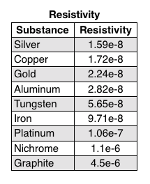 Resistance of Wire Problem