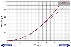 distance vs time graph physics instantaneous velocity