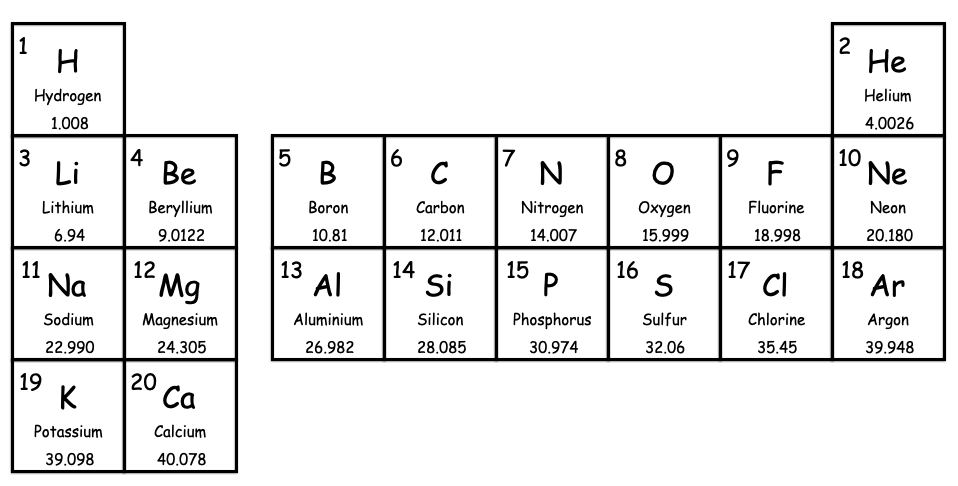 First 20 Elements Of The Periodic Table Quiz Sporcle